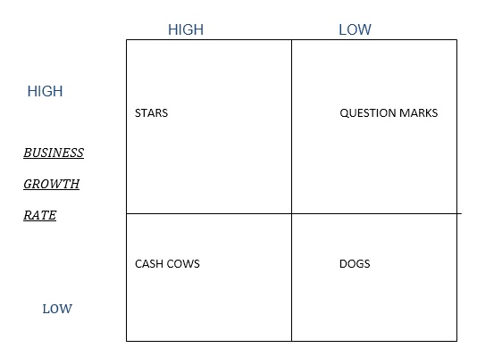 A diagram of measuring and evaluating the performance of strategic business units/ product lines.