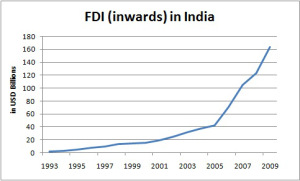 Foreign Direct Investment into India