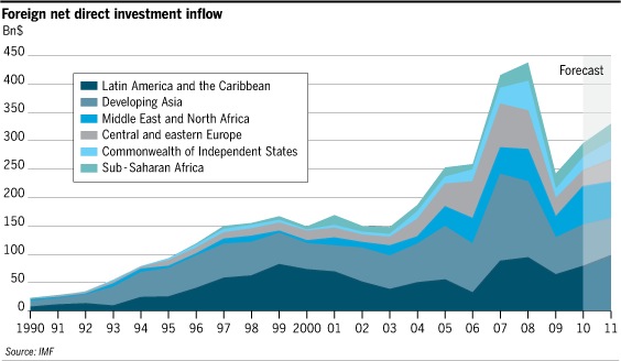 Net Inflows of Direct Investment into Emerging Market