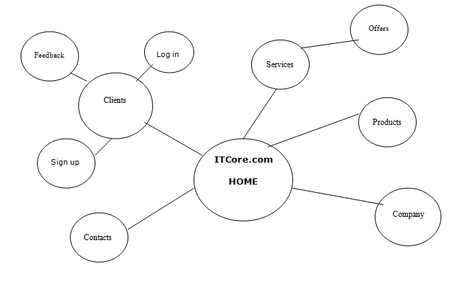 Spider diagram of the ITcore.Com website