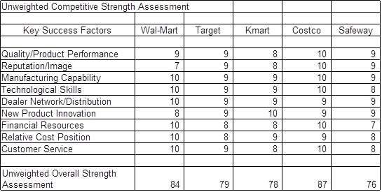 Unweighted competitive strength assessment.