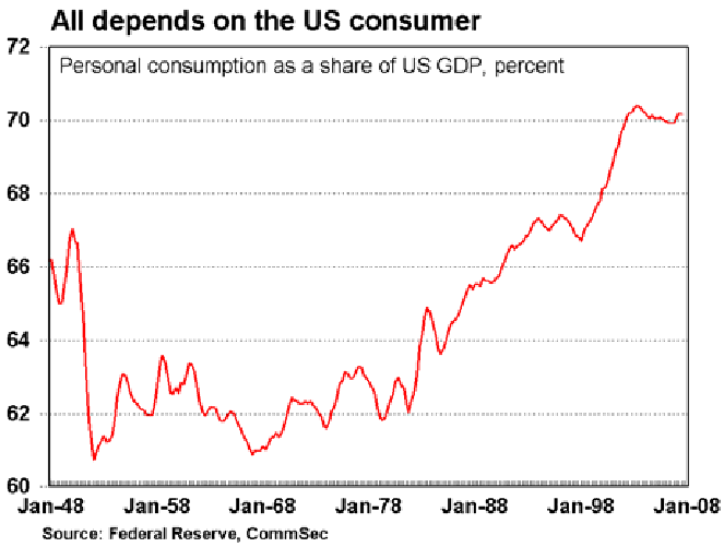All depends on the us consumer.