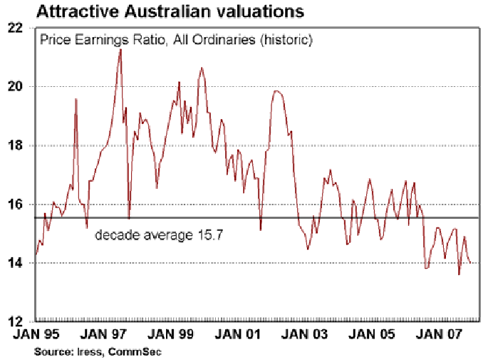 Attractive australian valuations.