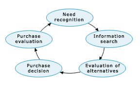 buying behavior process