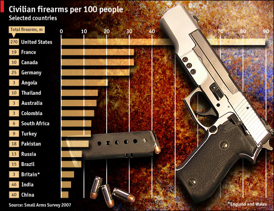 Recent gun ownership survey of countries