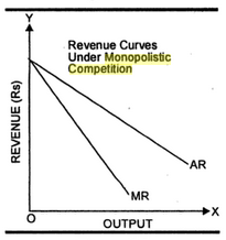 comparative analysis of the revenue curves under a monopolistic competition