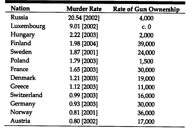 European Murder Rates and Gun Ownership