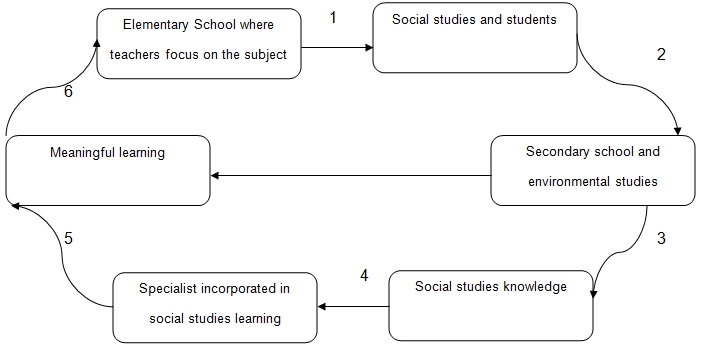 Graphic organizer with illustration of elementary and middle school social studies instruction.