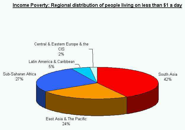 income poverty