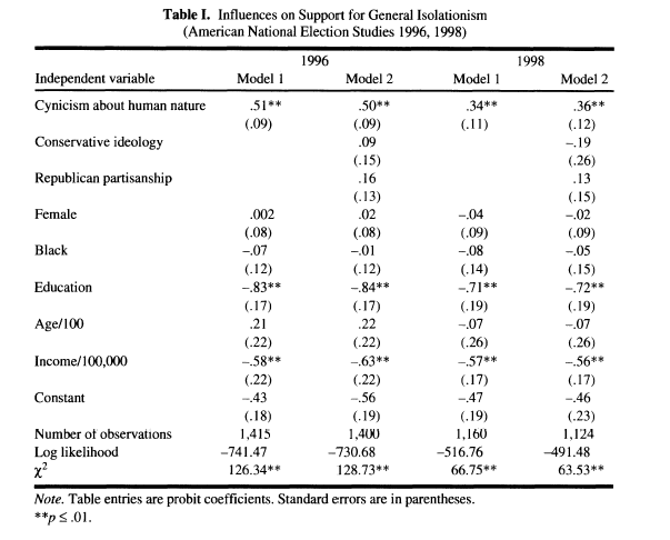 influence on support for general isolationism