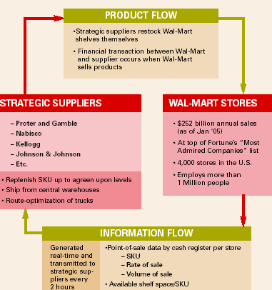 intelligent replenishment paradigm of wal-mart