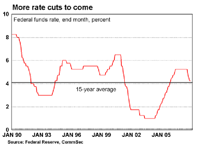 More rate cuts to come.