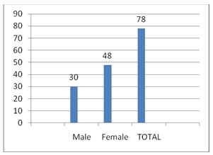 observed gender occurrences of shoplifting