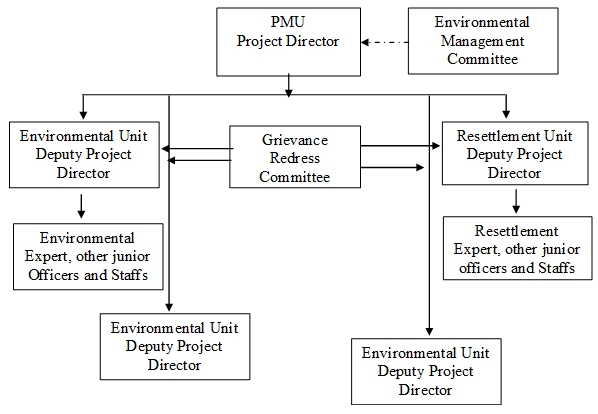 project level institutional framework