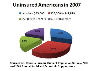uninsured americans in 2007