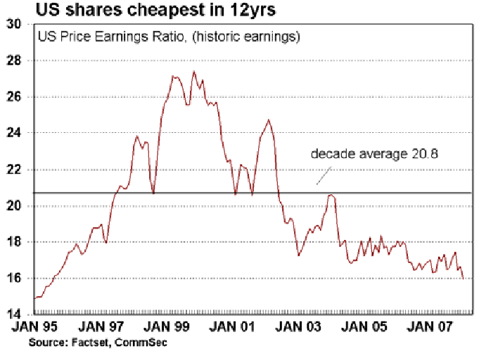 US shares cheapest in 12 yrs.