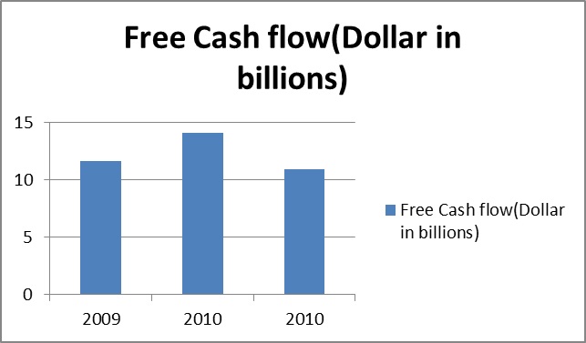 Cash flow trend.