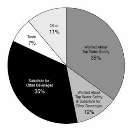 Percentage and the reason for choice of bottled water