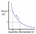 Quantity demanded and price