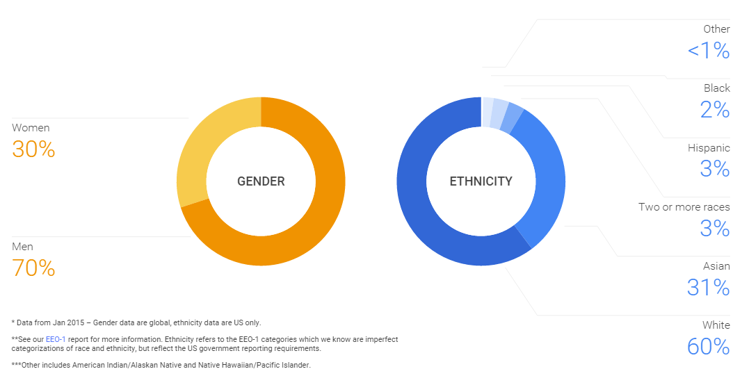 Diversity policies at Google