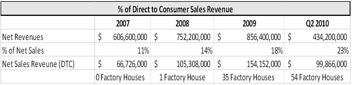 percent of direct to consumer sales revenue
