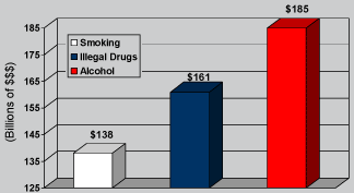 following is a graph showing the financial costs of drug abuse in the United States
