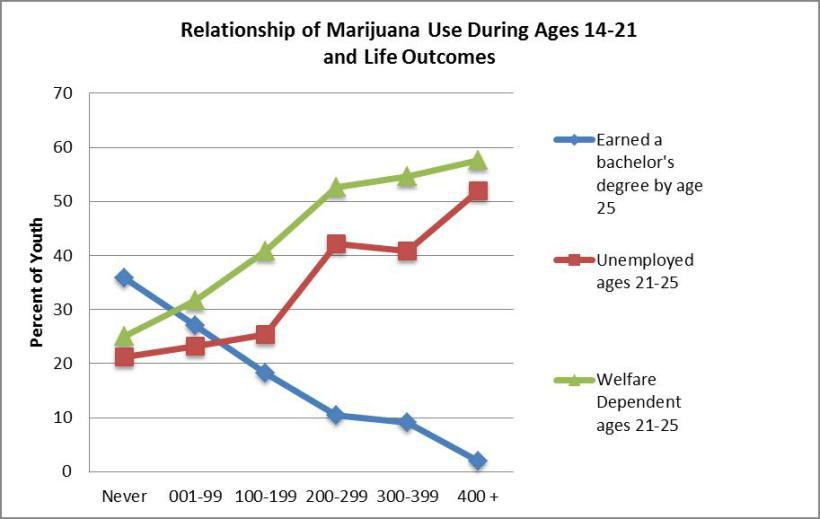 Relationship of Marijuana Use During Ages 14-21 and Life Outcomes