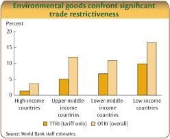Environmental goods confront significant trade restrictiveness