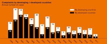 Complaints by developing/ developed countries
