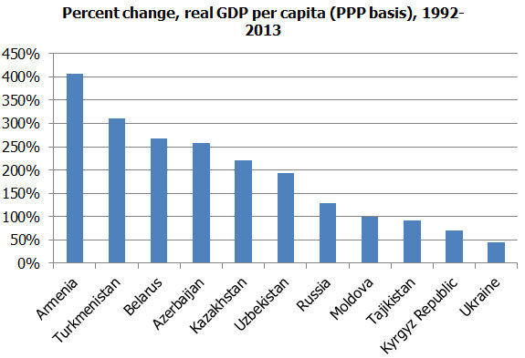 Percent change, real GDP per capita (PPP basis), 1992-2013
