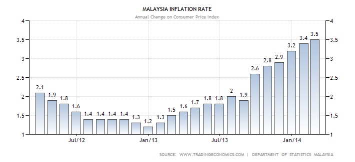 Malaysia Inflation Rate