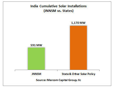 India cumulative solar installations (JNNSM vs States)
