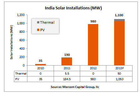 India Solar Installations (MW)