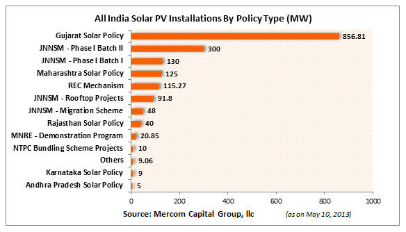 All India Solar PV Installations by Policy Type (MW)