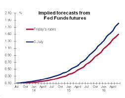 Implied forecasts from Fed Funds futures