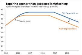 Tapering sooner than expected is tightening