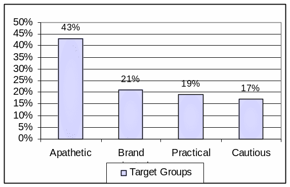 Market Segmentation by different customer group