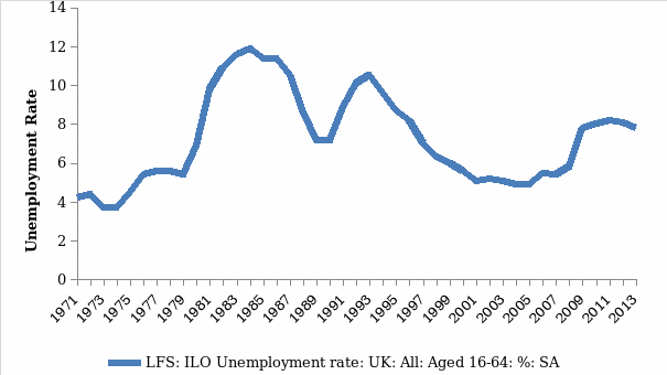 Historical Unemployment rate in the UK, Source: Office of National Statistics, UK