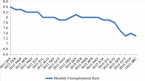Monthly Unemployment rate from January 2012 to December 2013