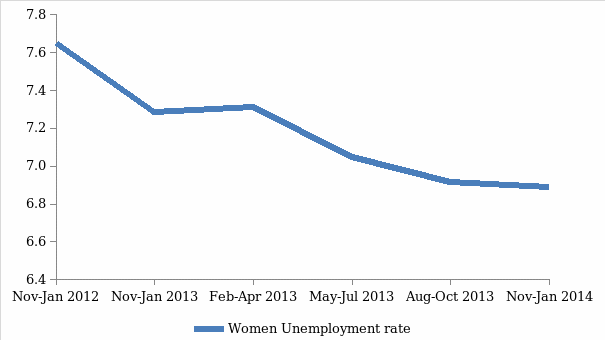 Unemployment Rate among women