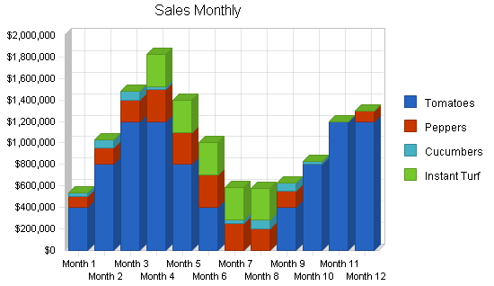 Sales monthly