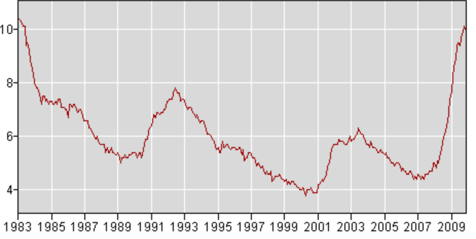 Labor Force Statistics from the Current Population Survey, 1983–2009