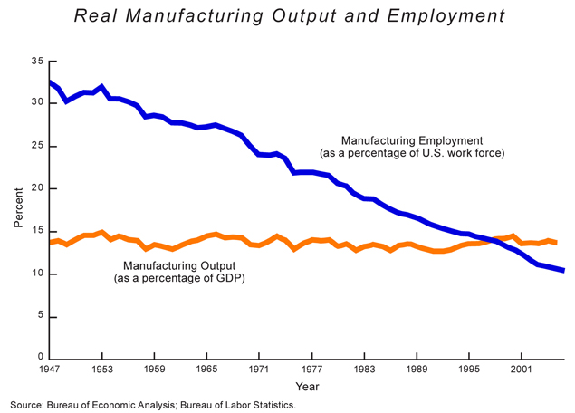 Real Manufacturing Output and Employment over the Past Half a Century