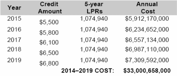The estimated costs for the affordability credits for 5-year LPRs over the 2015–2019 budget period