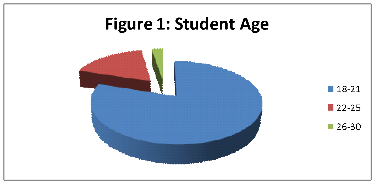 Student age