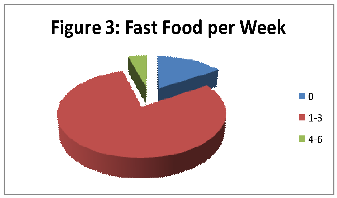 Fast food per week
