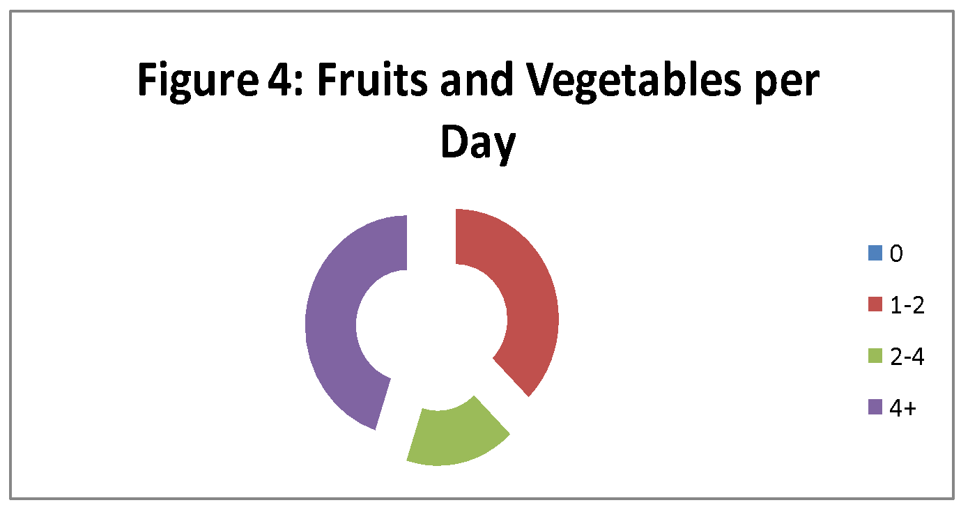 Fruits and vegetables per day