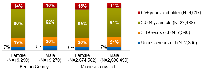 The population of Benton County by Gender.