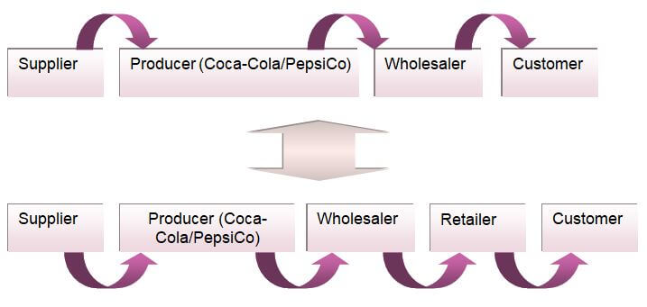 Common distribution channel of Coca-Cola and PepsiCo.