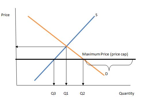 market forces dictate the maximum price